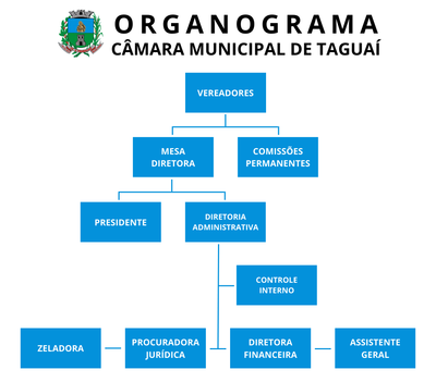 Organograma